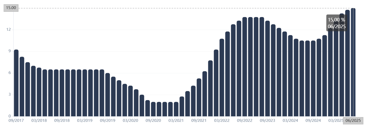 Leia mais sobre o artigo Selic: Recorde em 20 anos – Como essa super taxa afeta seu bolso e investimentos