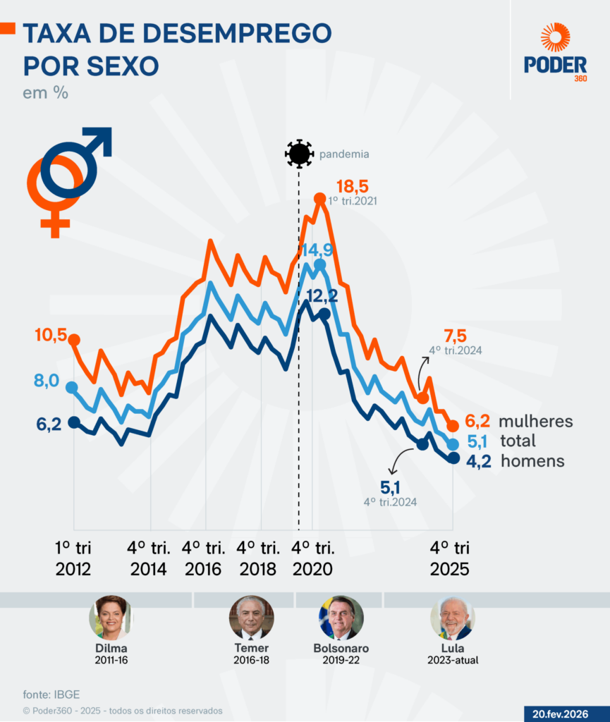 desemprego-recua-no-brasil-em-2025