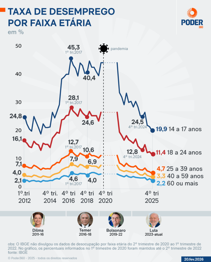 desemprego-recua-no-brasil-em-2025